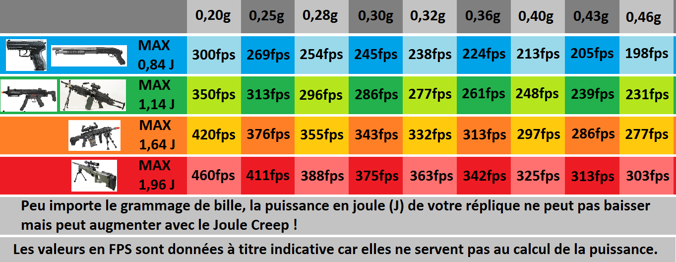 FPS en Joule Calculateur de joules airsoft gratuit